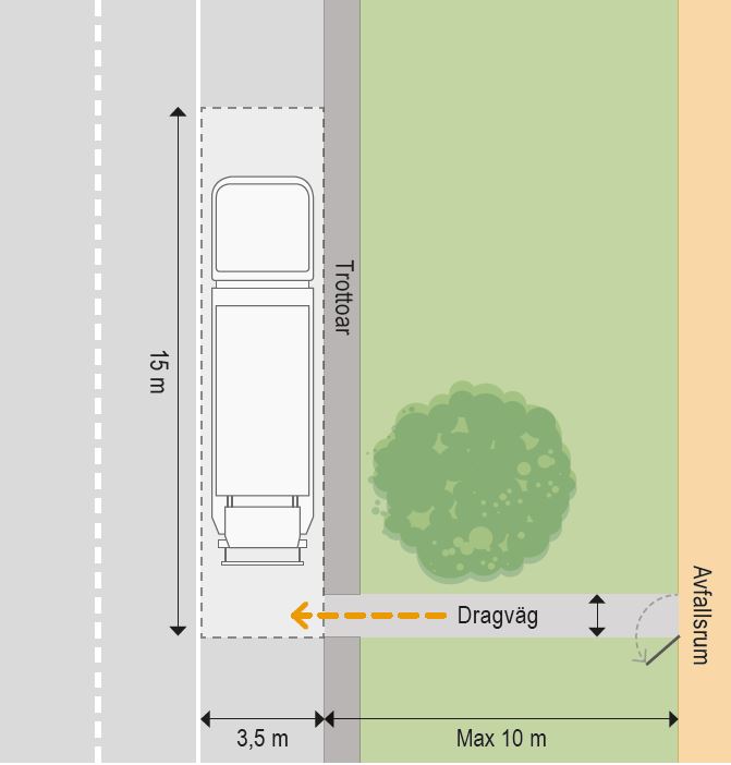Illustration med måttangivelser över hur dragvägen från miljörummet fram till sopbilen ser ut.