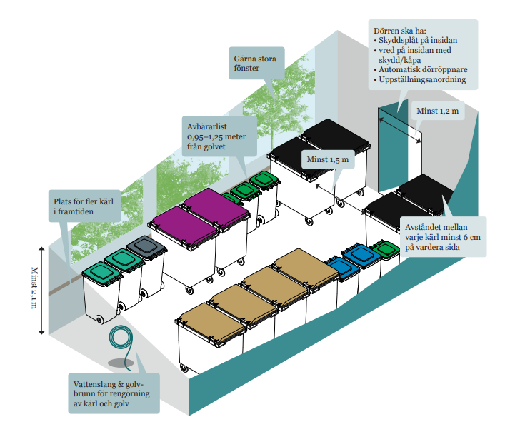 Illustration med exempel på avfallsutrymme med utbyggd fastighetsnära insamling från Avfall Sveriges handbok för avfallsutrymmen.