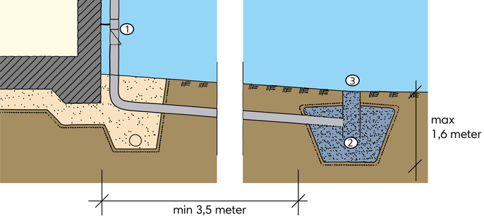 Illustration över hur en stenkista ser ut under marken. Där stupröret ska gå under marken, minst 3,5 meter bort från huset och till stenkistan som är max 1,6 meter djup.