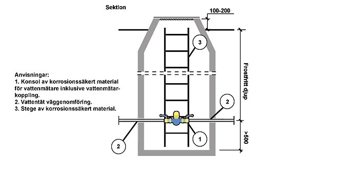 Illustration med anvisningar över hur en mätare ska placeras i en mätarbrunn.